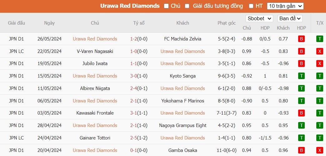 Soi kèo phạt góc Urawa Red Diamonds vs Vissel Kobe, 14h ngày 01/06 - Ảnh 2