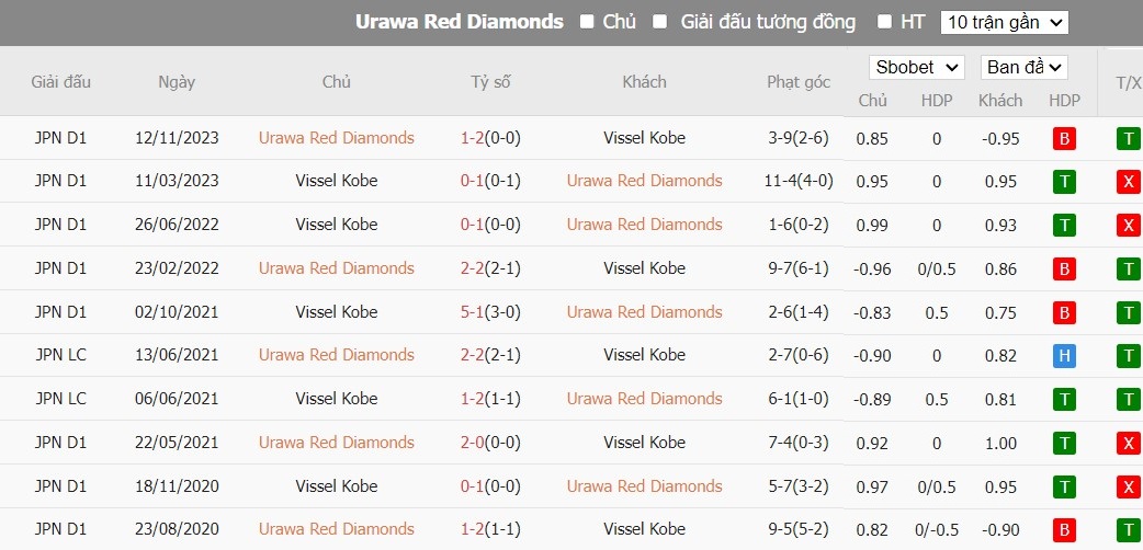 Soi kèo phạt góc Urawa Red Diamonds vs Vissel Kobe, 14h ngày 01/06 - Ảnh 4