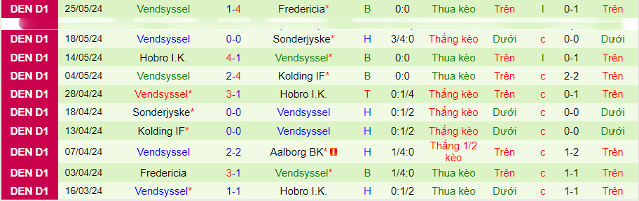 Nhận định Aalborg vs Vendsyssel, 20h00 ngày 2/6 - Ảnh 1