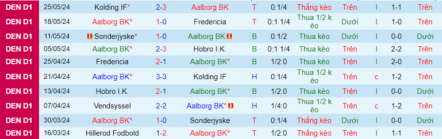 Nhận định Aalborg vs Vendsyssel, 20h00 ngày 2/6 - Ảnh 2