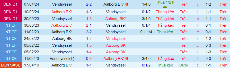 Nhận định Aalborg vs Vendsyssel, 20h00 ngày 2/6 - Ảnh 3