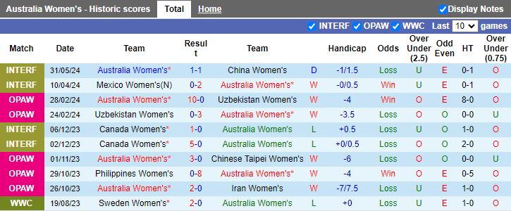 Nhận định Nữ Australia vs Nữ Trung Quốc, 16h40 ngày 3/6 - Ảnh 1