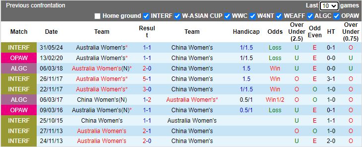 Nhận định Nữ Australia vs Nữ Trung Quốc, 16h40 ngày 3/6 - Ảnh 3