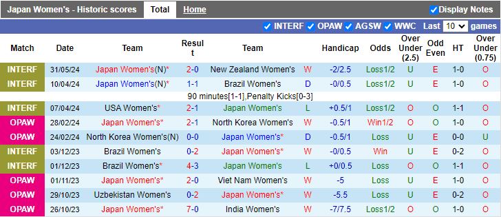 Nhận định Nữ Nhật Bản vs Nữ New Zealand, 21h00 ngày 3/6 - Ảnh 1