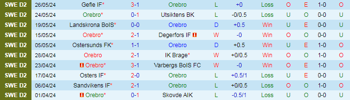 Nhận định Orebro vs IK Oddevold, 18h00 ngày 2/6 - Ảnh 1
