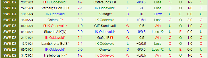 Nhận định Orebro vs IK Oddevold, 18h00 ngày 2/6 - Ảnh 2