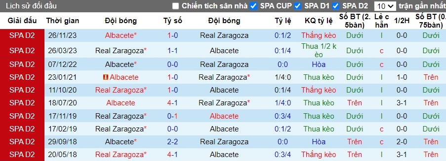 Nhận định Real Zaragoza vs Albacete Balompie, 2h ngày 03/06 - Ảnh 3