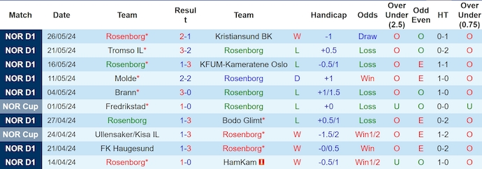 Nhận định Rosenborg vs Fredrikstad, 0h15 ngày 3/6 - Ảnh 1