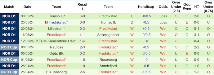 Nhận định Rosenborg vs Fredrikstad, 0h15 ngày 3/6 - Ảnh 2