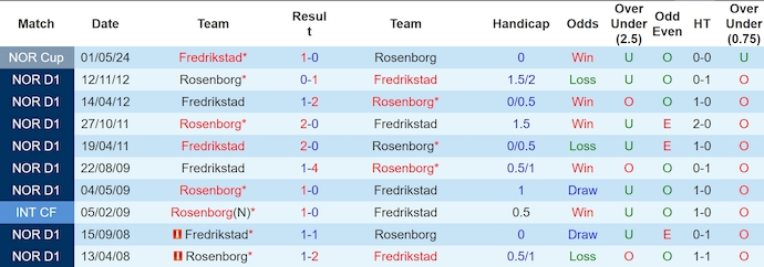 Nhận định Rosenborg vs Fredrikstad, 0h15 ngày 3/6 - Ảnh 3