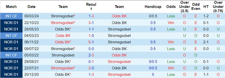 Nhận định Stromsgodset vs Odds BK, 22h00 ngày 2/6 - Ảnh 3