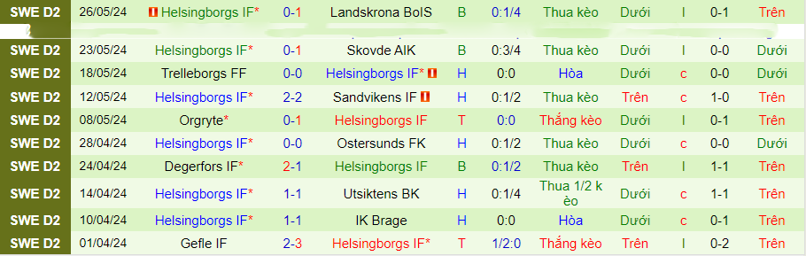 Nhận định Sundsvall vs Helsingborgs, 20h00 ngày 2/6 - Ảnh 1