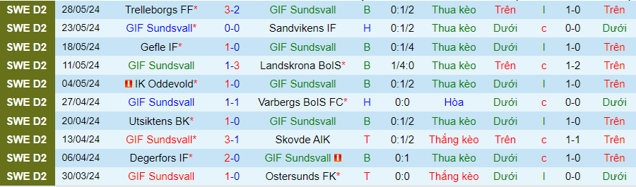 Nhận định Sundsvall vs Helsingborgs, 20h00 ngày 2/6 - Ảnh 2