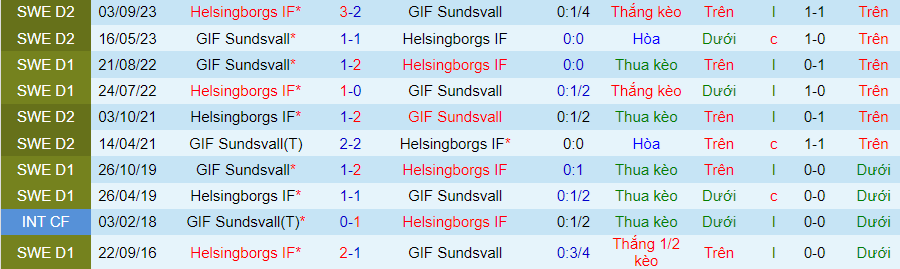 Nhận định Sundsvall vs Helsingborgs, 20h00 ngày 2/6 - Ảnh 3