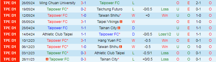 Nhận định Taipower vs Hang Yuen, 17h30 ngày 2/6 - Ảnh 1