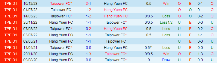 Nhận định Taipower vs Hang Yuen, 17h30 ngày 2/6 - Ảnh 3