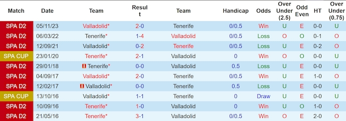 Nhận định Tenerife vs Valladolid, 23h30 ngày 2/6 - Ảnh 3