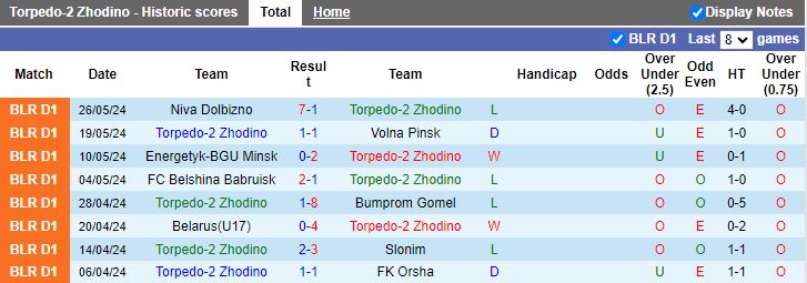 Nhận định Torpedo-2 Zhodino vs Maxline Vitebsk, 20h00 ngày 3/6 - Ảnh 1