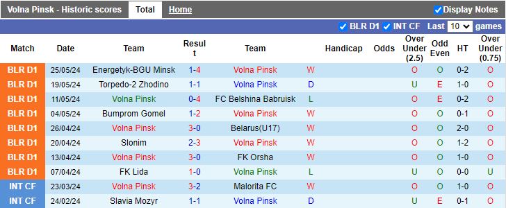 Nhận định Volna Pinsk vs Niva Dolbizno, 22h00 ngày 3/6 - Ảnh 1