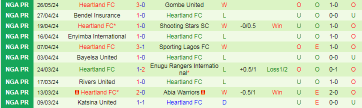 Nhận định Akwa United vs Heartland, 22h00 ngày 3/6 - Ảnh 2