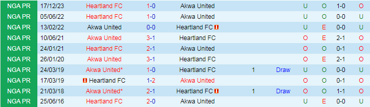 Nhận định Akwa United vs Heartland, 22h00 ngày 3/6 - Ảnh 3