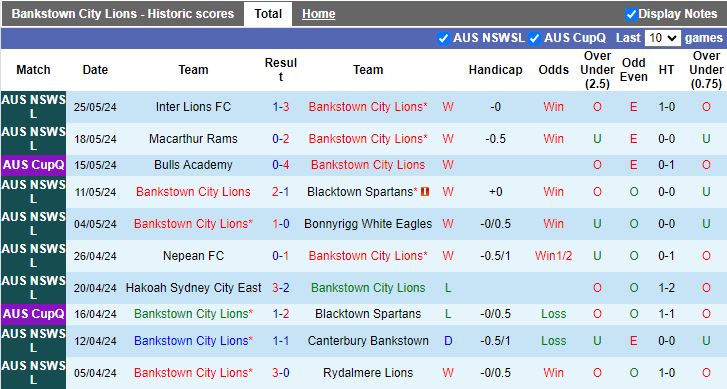 Nhận định Bankstown City Lions vs Mt Druitt Town Rangers, 16h30 ngày 4/6 - Ảnh 1