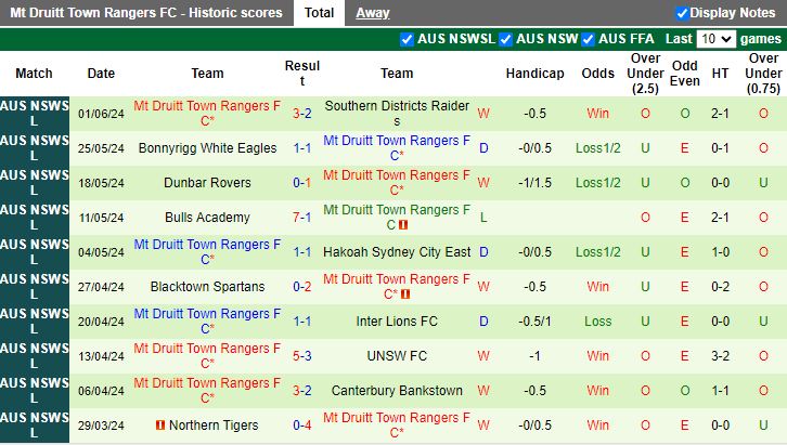 Nhận định Bankstown City Lions vs Mt Druitt Town Rangers, 16h30 ngày 4/6 - Ảnh 2