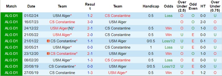 Nhận định CS Constantine vs USM Alger, 0h00 ngày 4/6 - Ảnh 3