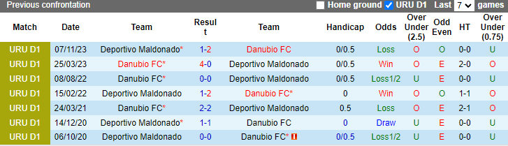 Nhận định Danubio vs Maldonado, 1h ngày 4/6 - Ảnh 3