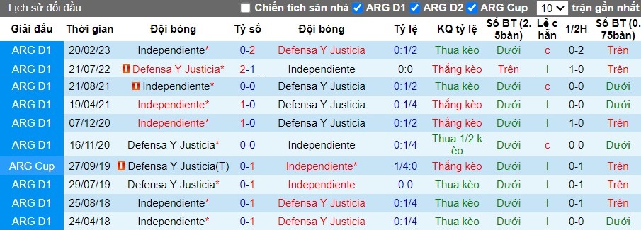 Nhận định Defensa Y Justicia vs Independiente, 7h15 ngày 04/06 - Ảnh 3