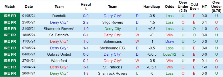 Nhận định Derry City vs Waterford, 0h00 ngày 4/6 - Ảnh 1