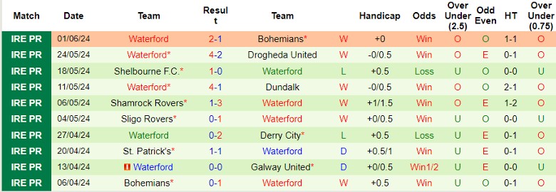 Nhận định Derry City vs Waterford, 0h00 ngày 4/6 - Ảnh 2