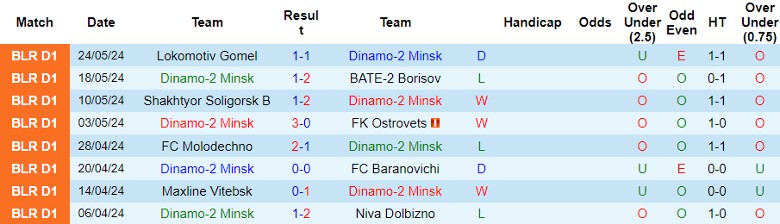 Nhận định Dinamo-2 Minsk vs Energetyk-BGU Minsk, 0h00 ngày 4/6 - Ảnh 1
