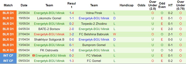Nhận định Dinamo-2 Minsk vs Energetyk-BGU Minsk, 0h00 ngày 4/6 - Ảnh 2