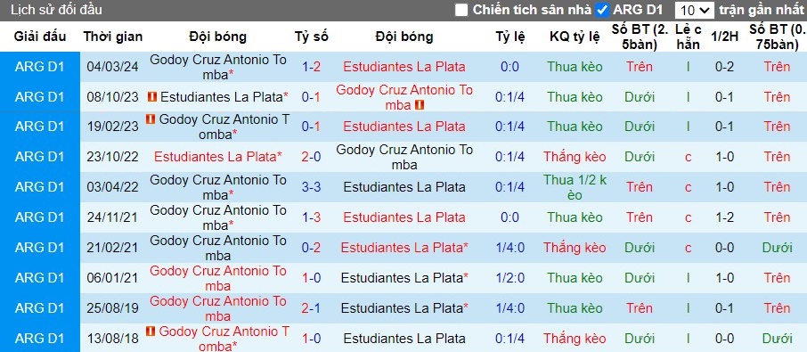 Nhận định Estudiantes de La Plata vs Godoy Cruz Antonio Tomba, 7h15 ngày 04/06 - Ảnh 3