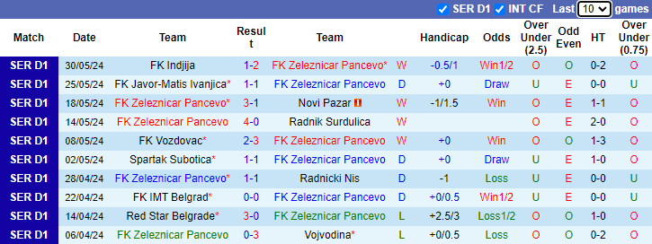 Nhận định FK Zeleznicar Pancevo vs FK Indjija, 1h ngày 4/6 - Ảnh 1