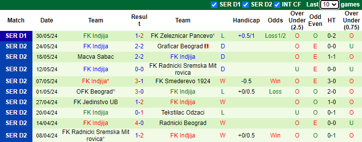 Nhận định FK Zeleznicar Pancevo vs FK Indjija, 1h ngày 4/6 - Ảnh 2