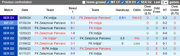 Nhận định FK Zeleznicar Pancevo vs FK Indjija, 1h ngày 4/6 - Ảnh 3