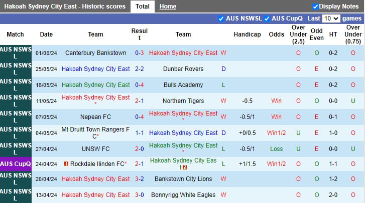 Nhận định Hakoah Sydney City East vs Dulwich Hill, 17h00 ngày 4/6 - Ảnh 1