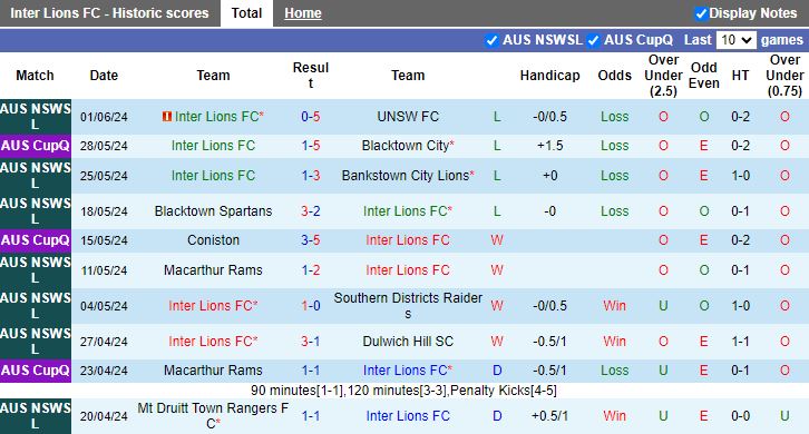 Nhận định Inter Lions vs Rydalmere Lions, 16h30 ngày 4/6 - Ảnh 1