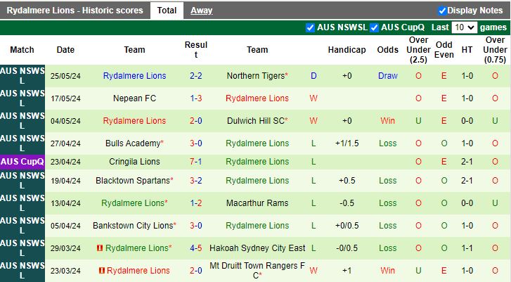 Nhận định Inter Lions vs Rydalmere Lions, 16h30 ngày 4/6 - Ảnh 2