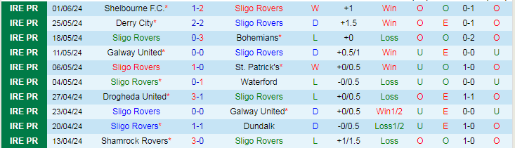 Nhận định Sligo Rovers vs Drogheda United, 23h00 ngày 3/6 - Ảnh 1