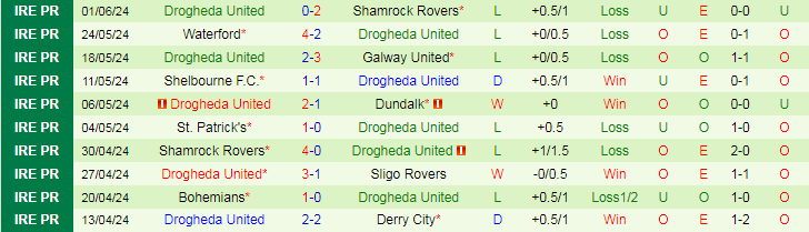 Nhận định Sligo Rovers vs Drogheda United, 23h00 ngày 3/6 - Ảnh 2