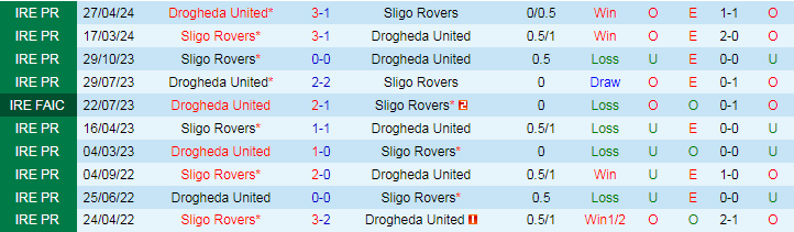 Nhận định Sligo Rovers vs Drogheda United, 23h00 ngày 3/6 - Ảnh 3