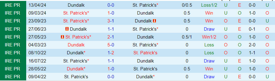Nhận định St. Patrick's vs Dundalk, 23h15 ngày 3/6 - Ảnh 3