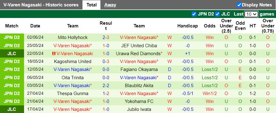 Nhận định Albirex Niigata vs V-Varen Nagasaki, 17h00 ngày 5/6 - Ảnh 2