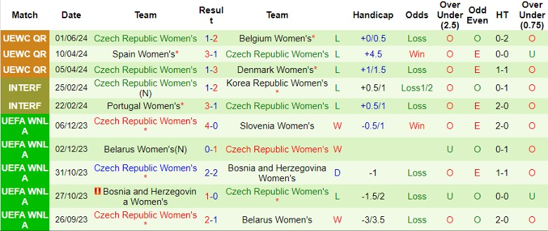 Nhận định Bỉ Nữ vs Séc Nữ, 1h00 ngày 5/6 - Ảnh 2