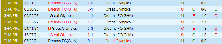 Nhận định Great Olympics vs Dreams FC, 22h00 ngày 5/6 - Ảnh 3