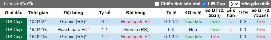 Nhận định Huachipato FC vs Gremio (RS), 7h ngày 05/06 - Ảnh 3