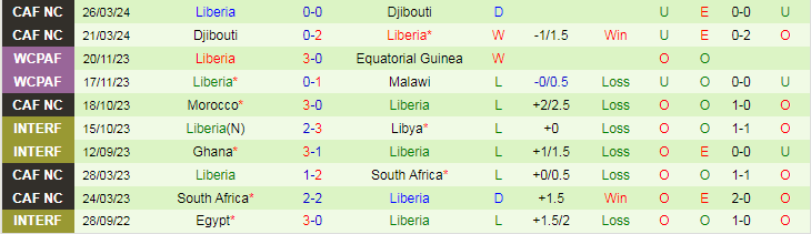 Nhận định Namibia vs Liberia, 23h00 ngày 5/6 - Ảnh 2